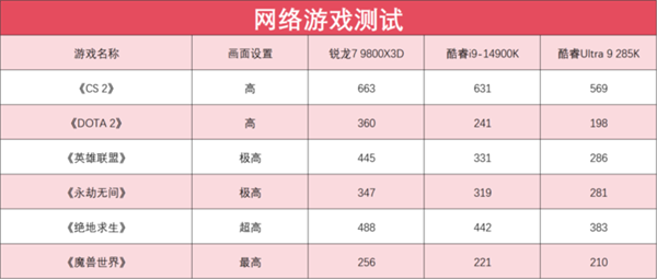 完胜友商旗舰处理器 锐龙7 9800X3D玩游戏真就这么强