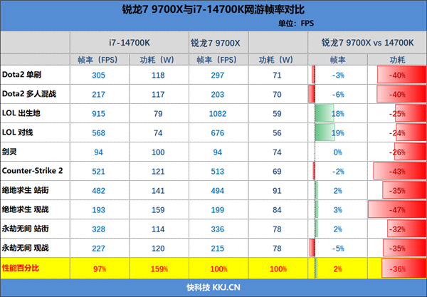 锐龙9000大战两代酷睿：生产力和游戏都是双十一完美之选