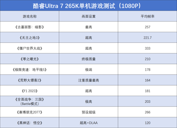 英特尔酷睿Ultra 7 265K上手：游戏能效提升明显