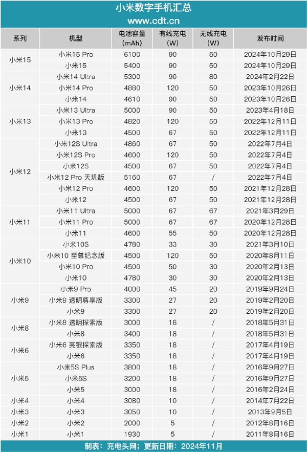 小米1到15系列：一文看完35款小米数字系列手机电池容量