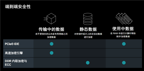 AMD发布第二代Versal Premium自适应SoC：首发支持PCIe 6.0、CXL 3.1