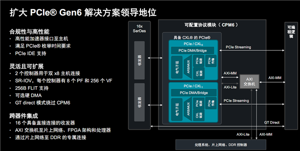 AMD发布第二代Versal Premium自适应SoC：首发支持PCIe 6.0、CXL 3.1