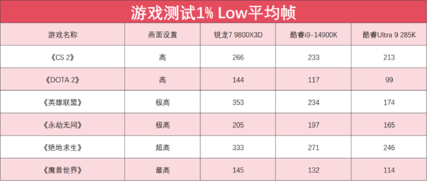 完胜友商旗舰处理器 锐龙7 9800X3D玩游戏真就这么强