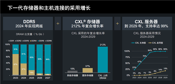 AMD发布第二代Versal Premium自适应SoC：首发支持PCIe 6.0、CXL 3.1