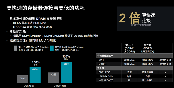 AMD发布第二代Versal Premium自适应SoC：首发支持PCIe 6.0、CXL 3.1