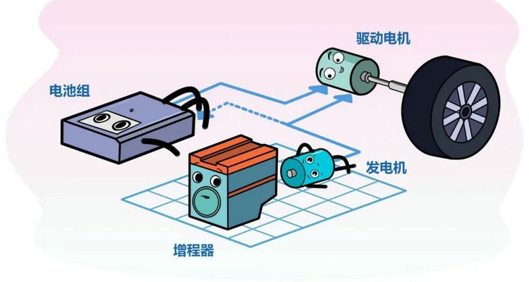 增程和混动的区别是什么(混动汽车与增程汽车的区别)