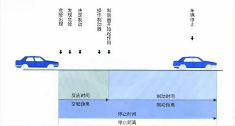 制动距离的计算公式是什么(制动距离计算器)