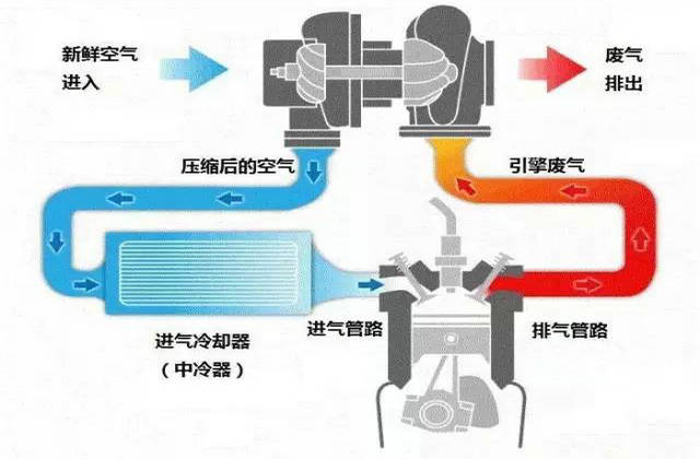 涡轮增压器的工作原理(涡轮增压器的工作原理类似于什么)