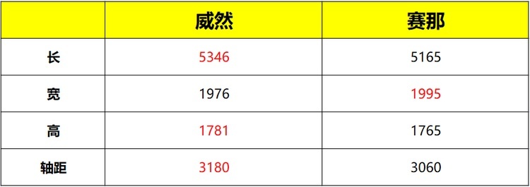 丰田赛那VS大众威然，30万级家用MPV谁更值得买？