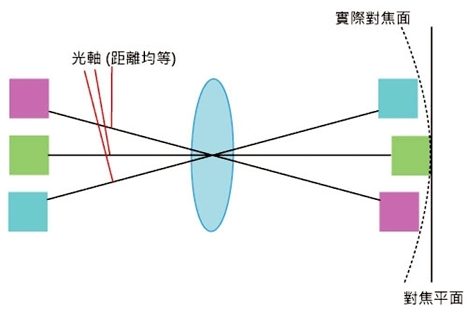 像场弯曲是什么