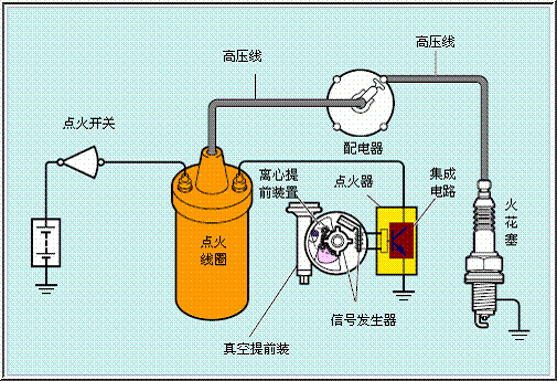 汽车点火系统的组成有哪些(汽车点火系统的工作原理)