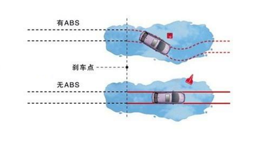 abs系统会起到什么作用