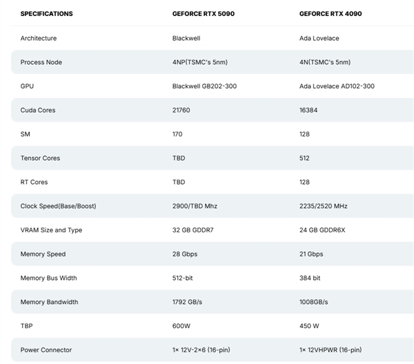 NVIDIA新一代旗舰卡RTX 5090大曝光：接口、功耗巨变 售价猛涨