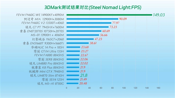 史上最强迷你机实测：i9-14900KF＋RTX 4090M无敌寂寞