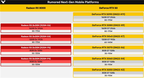 AMD四款RX 8000M笔记本显卡曝光：没有旗舰、最高功耗175W