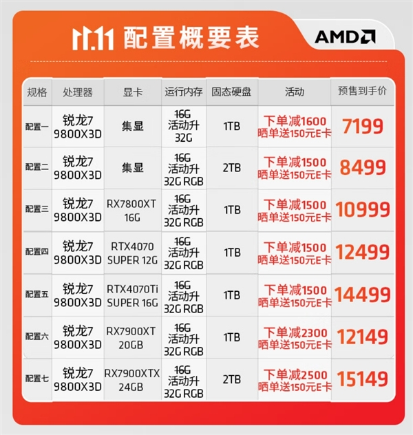 中国独享！AMD官方首款锐龙7 9800X3D台式机上架：到手7199元起 已预定490台 