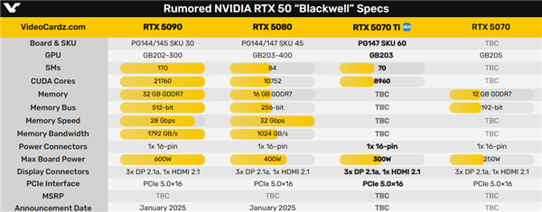 RTX 5070 Ti核心猛增至8960个：功耗略增至300W