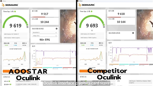 只需2899元！天钡打造全球首款AMD RX 7600M外置显卡