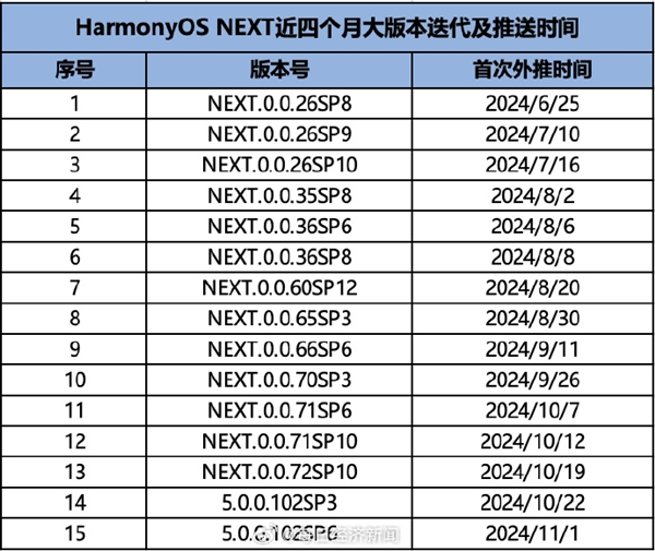 华为工程师加速优化！原生鸿蒙公测120天迭代15个大版本