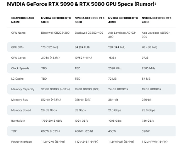 明年Q1推出：英伟达将在中国推出缩水版RTX 5090 AI算力被严重限制