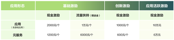 多位开发者收到华为激励金：开发鸿蒙原生应用最高奖励100万