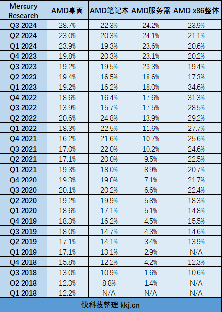 AMD CPU三大市场齐头猛进！桌面份额激增至28.7％