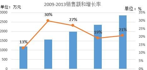 excel坐标轴怎么标？excel添加坐标轴方法