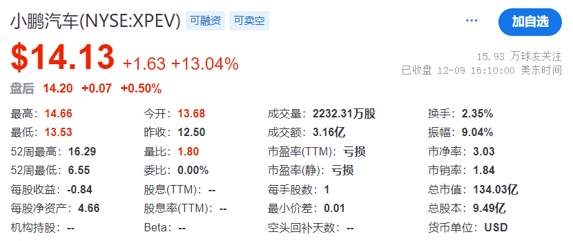 中概股周一迎来大爆发：小鹏汽车、蔚来汽车等涨逾10%