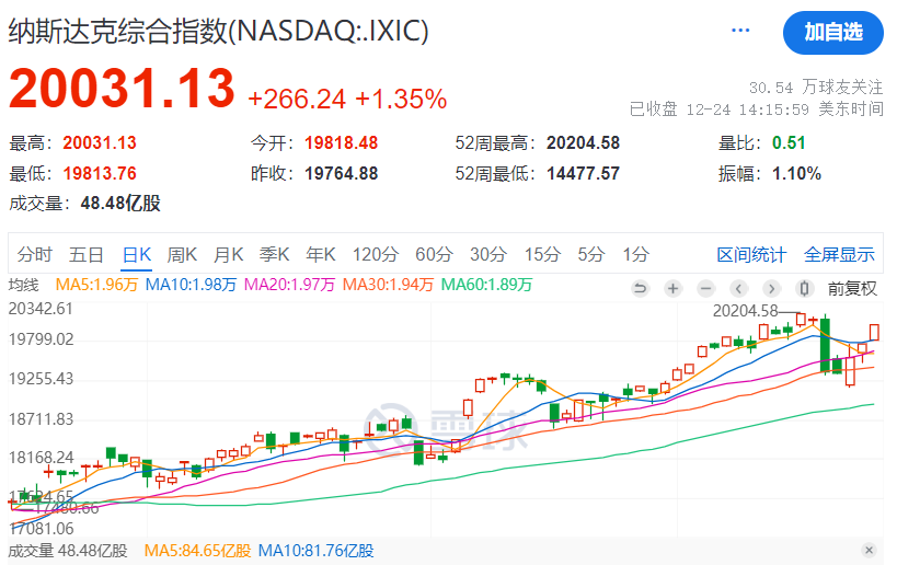 纳斯达克指数重回2万点：特斯拉股价大涨7% 苹果市值达3.9万亿美元