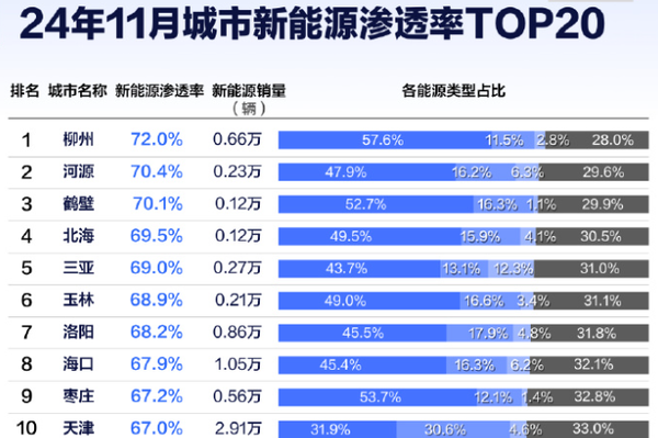 中国各省市新能源渗透率一览：最高超70% 油车快不见踪影