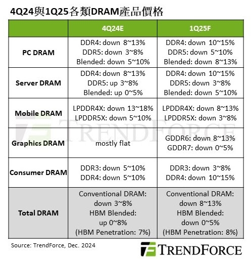 要买先等等！DRAM内存合约价明年Q1下降13%