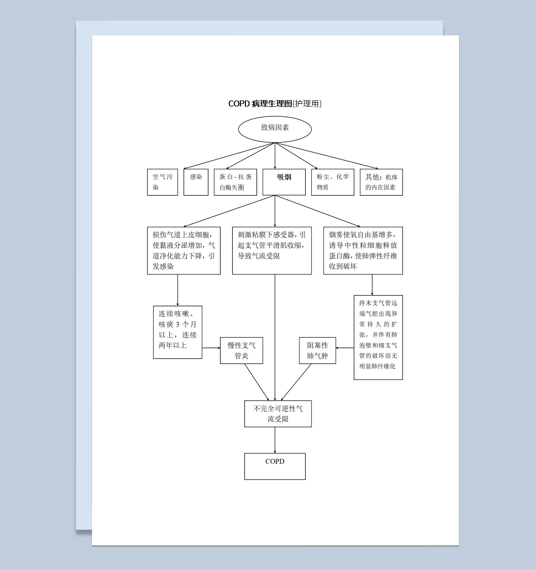 COPD生理图病情认知Word模板