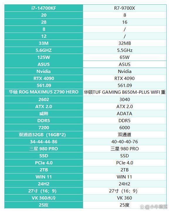 14700KF和9700X谁更值得入手? 两款处理器游戏性能对比测评