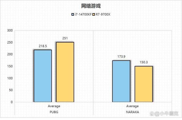 14700KF和9700X谁更值得入手? 两款处理器游戏性能对比测评