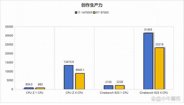 14700KF和9700X谁更值得入手? 两款处理器游戏性能对比测评