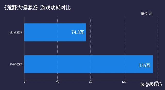 装机Ultra7 265K和i7 14700KF谁性价比更高? 两款处理器对比测评