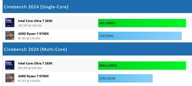 Core Ultra 7 265K和Ryzen 7 9700X怎么选? 七款游戏性能测评