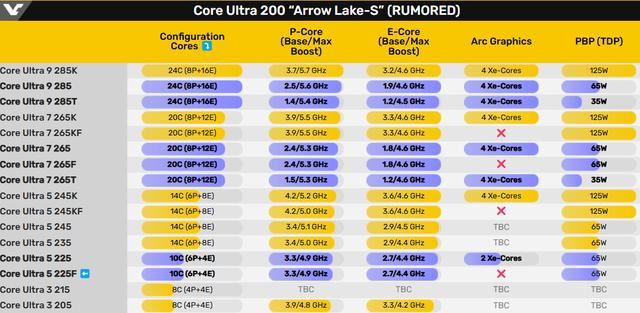 Core Ultra 5 225F处理器跑分曝光 整体性能媲美Core i5-13600