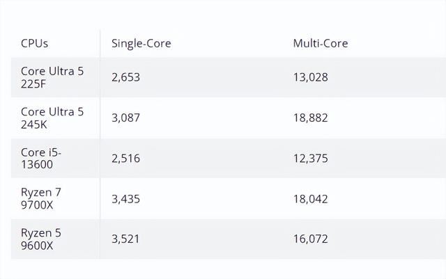 Core Ultra 5 225F处理器跑分曝光 整体性能媲美Core i5-13600