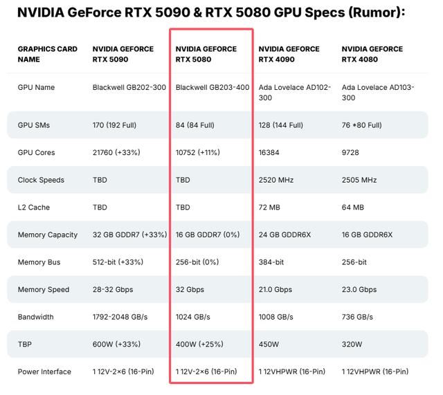 RTX 5070 Ti显卡部分参数曝光! 或超RTX 4080