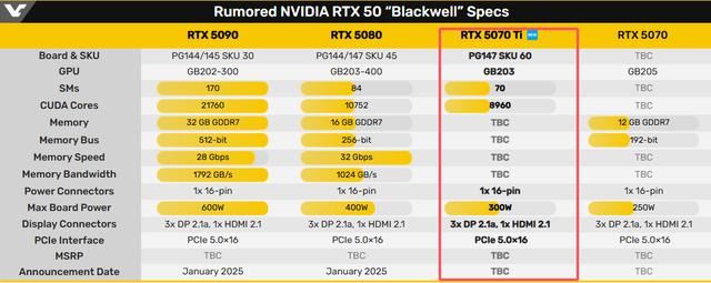 RTX 5070 Ti显卡部分参数曝光! 或超RTX 4080