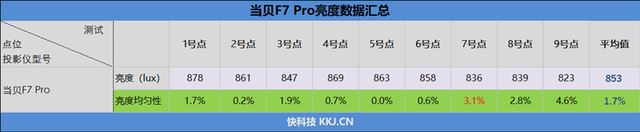 白墙+白天真的能看清? 当贝F7 Pro 4K投影仪全面评测