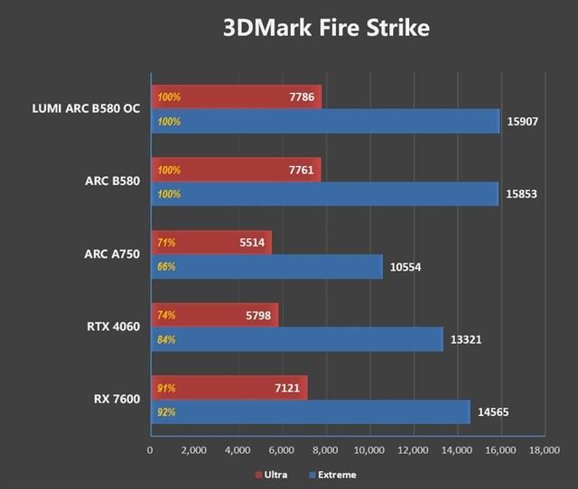 2K游戏性能领先RTX 4060多少? 傲世LUMI追日B580 OC显卡评测