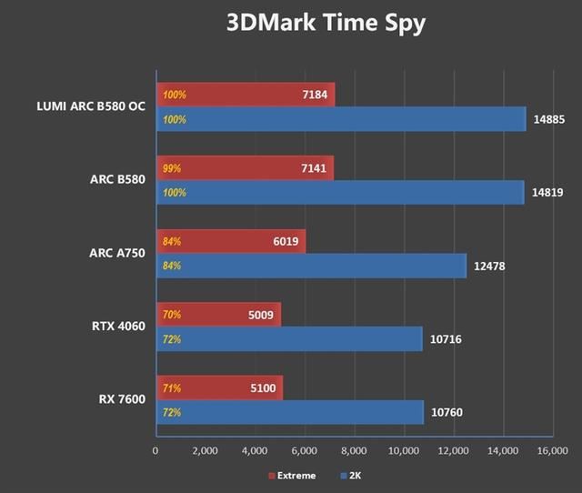 2K游戏性能领先RTX 4060多少? 傲世LUMI追日B580 OC显卡评测