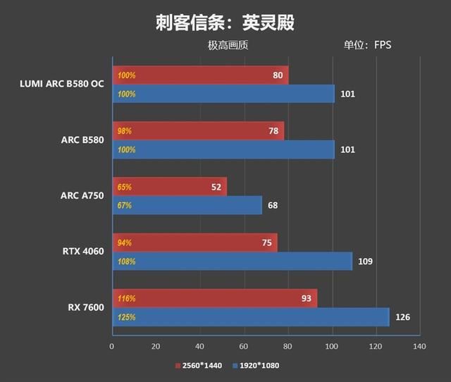 2K游戏性能领先RTX 4060多少? 傲世LUMI追日B580 OC显卡评测