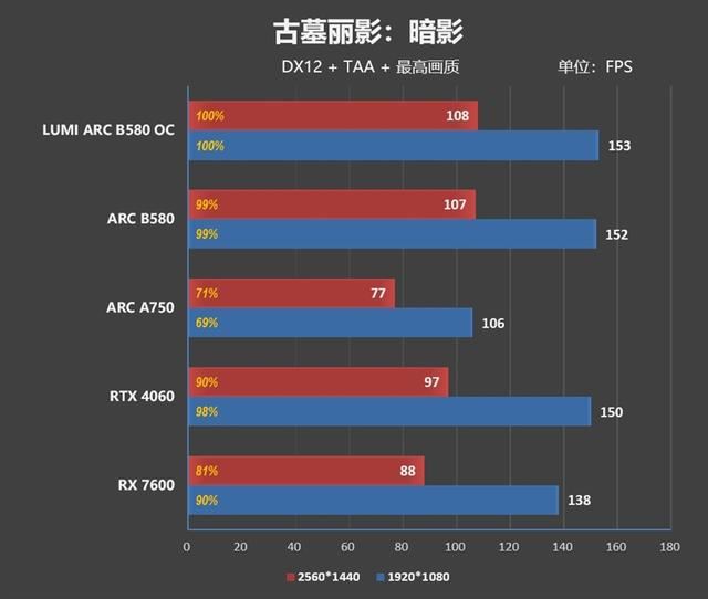 2K游戏性能领先RTX 4060多少? 傲世LUMI追日B580 OC显卡评测