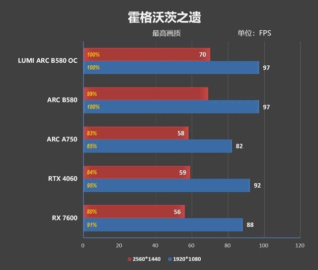 2K游戏性能领先RTX 4060多少? 傲世LUMI追日B580 OC显卡评测