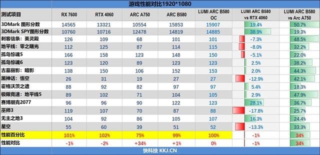 2K游戏性能领先RTX 4060多少? 傲世LUMI追日B580 OC显卡评测