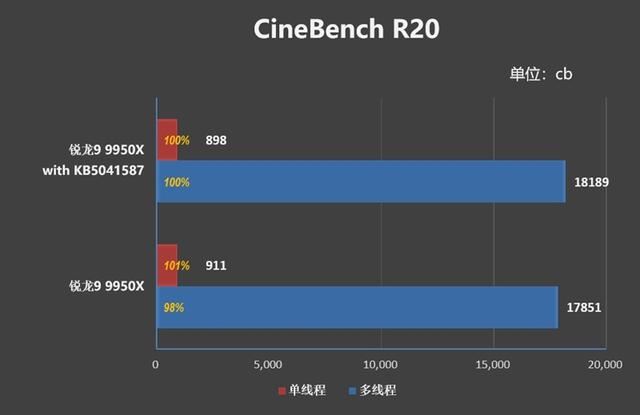 坐稳生产力之王宝座! 锐龙9 9950X处理器加新主板新系统测评