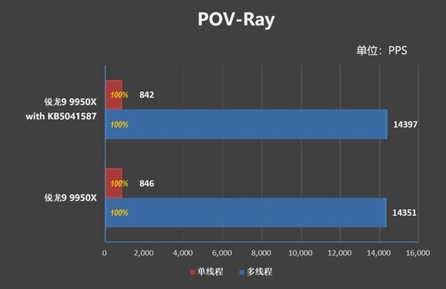 坐稳生产力之王宝座! 锐龙9 9950X处理器加新主板新系统测评